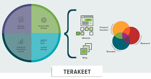 Terakeet's approach to Enterprise SEO
