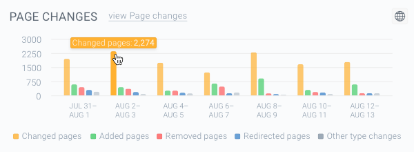 Screenshot of the orange-colored bars on the Page Changes chart representing the Changed pages