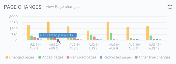 Screenshot of the blue-colored bars on the Page Changes chart representing the Redirected pages