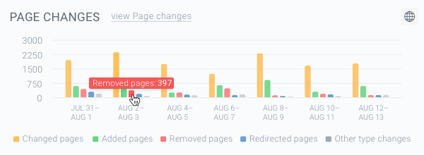 Screenshot of the red-colored bars on the Page Changes chart representing the Removed pages