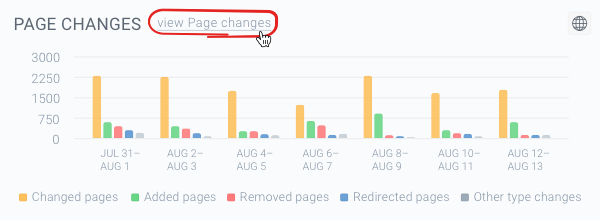 Screenshot of the Page Changes chart on the dashboard in ContentKing